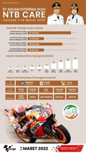 57 aduan masyarakat lewat NTB Care