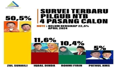 Fenomena Survey Pilgub NTB, Antara Teori dan Kenyataan