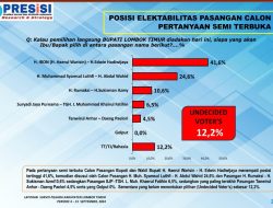 Survei PRESiSI Pilbup Lotim: Iron-Edwin Kokoh di Puncak
