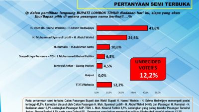 Survei PRESiSI Pilbup Lotim: Iron-Edwin Kokoh di Puncak